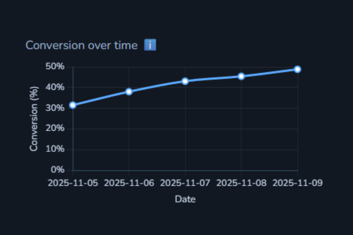PayLens checkout conversion analytics dashboard